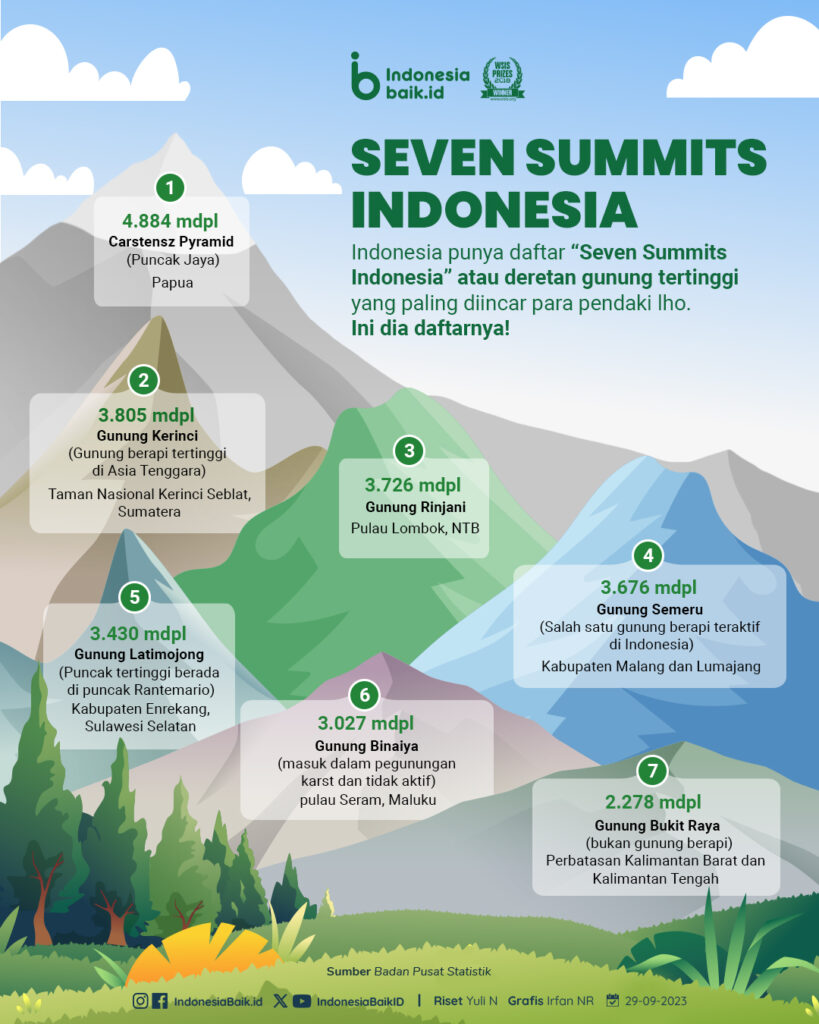 7 Summit Indonesia