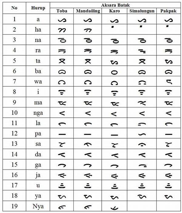 Bahasa Daerah Batak Toba