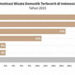 Pertumbuhan Destinasi Wisata Domestik
